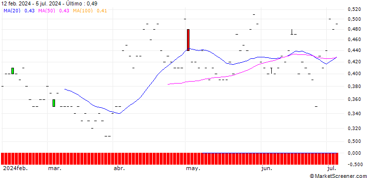 Gráfico JP MORGAN/PUT/SYSCO/70/0.1/20.06.25