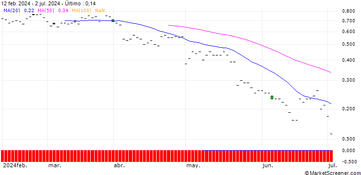 Gráfico JP MORGAN/CALL/SYSCO/85/0.1/20.06.25