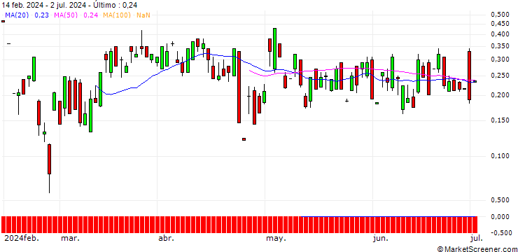 Gráfico UBS/CALL/JUNIPER NETWORKS/41/0.1/19.12.25