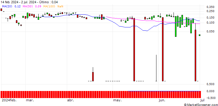 Gráfico UBS/CALL/JUNIPER NETWORKS/40/0.1/20.12.24