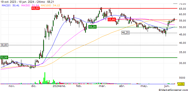 Gráfico PC Jeweller Limited