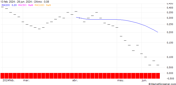Gráfico UBS/CALL/DOCMORRIS/120.005/0.02/20.06.25