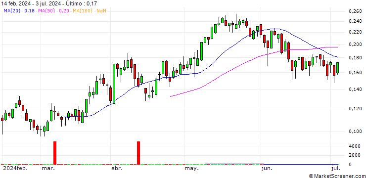 Gráfico UNICREDIT BANK/CALL/FINECOBANK S.P.A./13.5/0.1/18.12.24