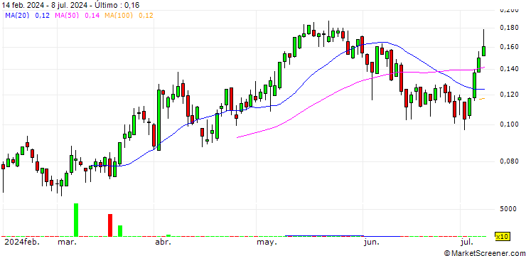 Gráfico UNICREDIT BANK/CALL/FINECOBANK S.P.A./14.5/0.1/18.12.24