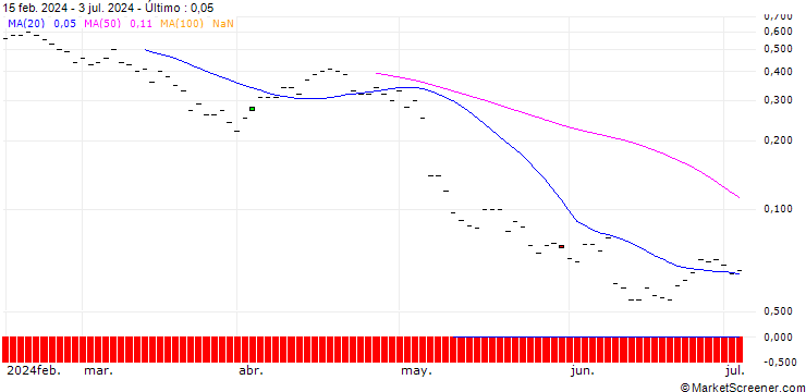 Gráfico JP MORGAN/PUT/CROCS/85/0.1/20.09.24