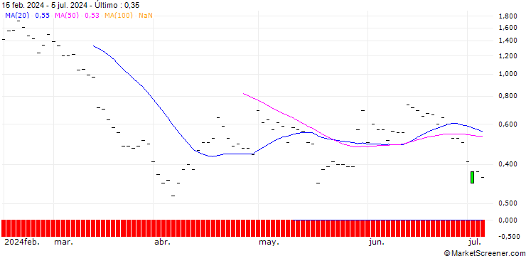 Gráfico JP MORGAN/PUT/VALERO ENERGY/145/0.1/20.09.24