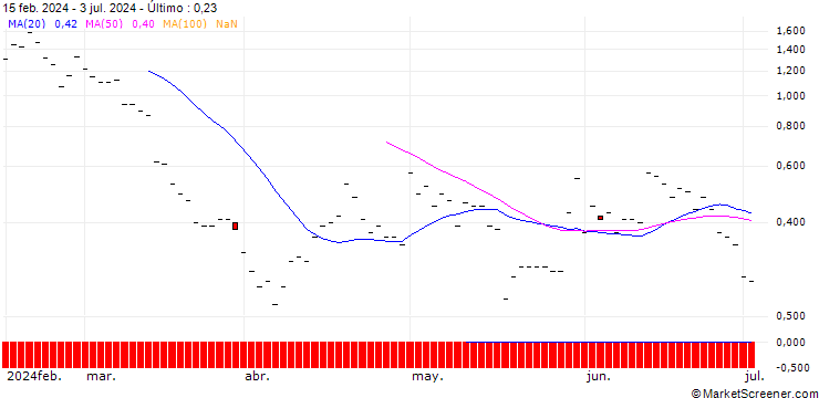 Gráfico JP MORGAN/PUT/VALERO ENERGY/145/0.1/16.08.24