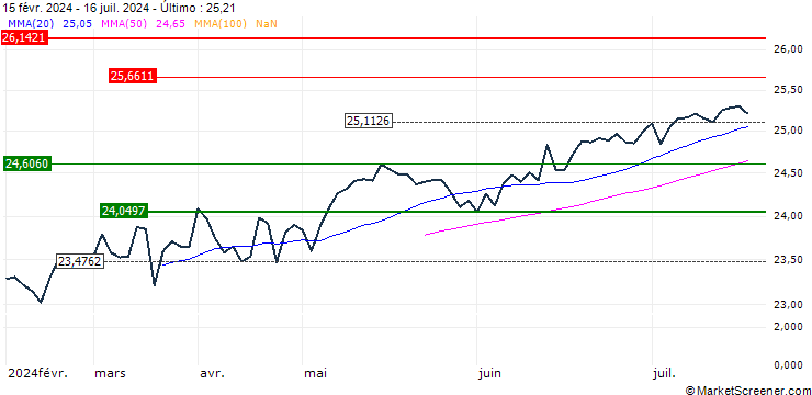 Gráfico UBS ETF (IE) MSCI World UCITS ETF - Acc - USD