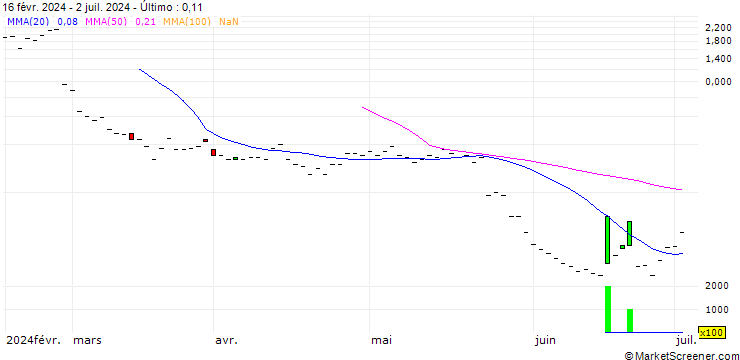 Gráfico JP MORGAN/CALL/SNOWFLAKE A/370/0.1/20.06.25