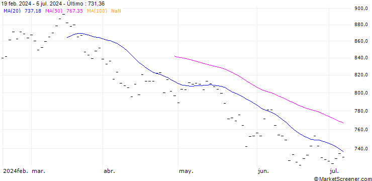 Gráfico LVMH MOET HENNESSY LOUIS V (MC6) - ELP/20250321