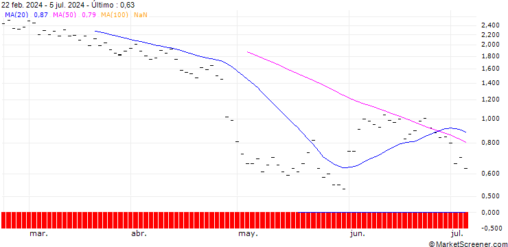 Gráfico JP MORGAN/CALL/VERISIGN/190/0.1/20.09.24