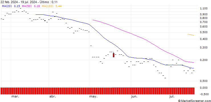 Gráfico JP MORGAN/CALL/FORTINET/68/0.1/20.09.24