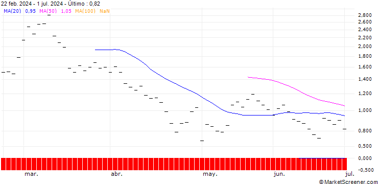 Gráfico UBS/CALL/ADVANCED MICRO DEVICES/200.002/0.05/20.06.25