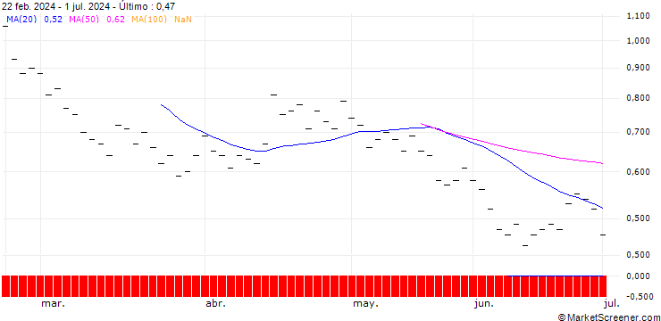 Gráfico ZKB/PUT/COINBASE GLOBAL A/160/0.025/28.03.25