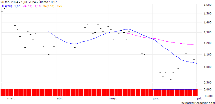 Gráfico ZKB/PUT/COINBASE GLOBAL A/210/0.025/28.03.25