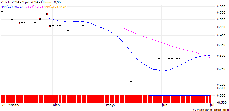 Gráfico JP MORGAN/PUT/CONSOLIDATED EDISON/80/0.1/20.12.24