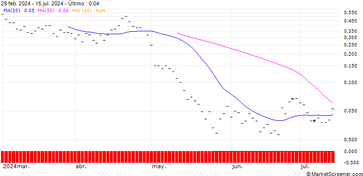 Gráfico JP MORGAN/PUT/QUALCOMM/135/0.1/18.10.24