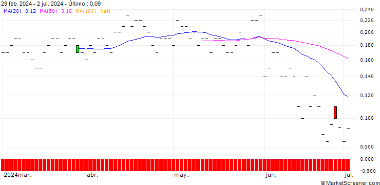 Gráfico JP MORGAN/PUT/PENN ENTERTAINMENT/15/0.1/18.10.24