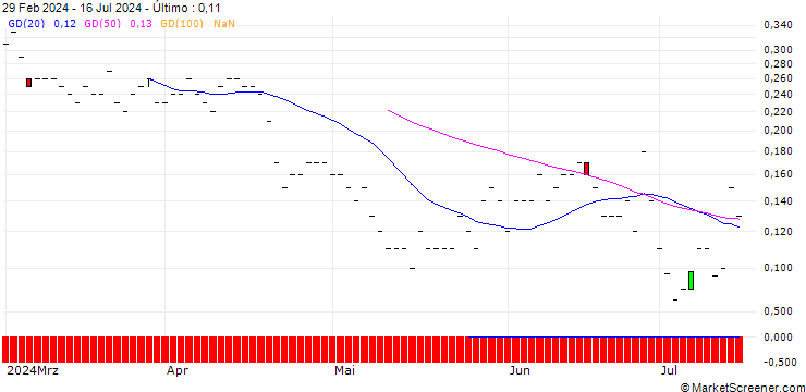 Gráfico JP MORGAN/PUT/WELLS FARGO/52.5/0.1/15.11.24