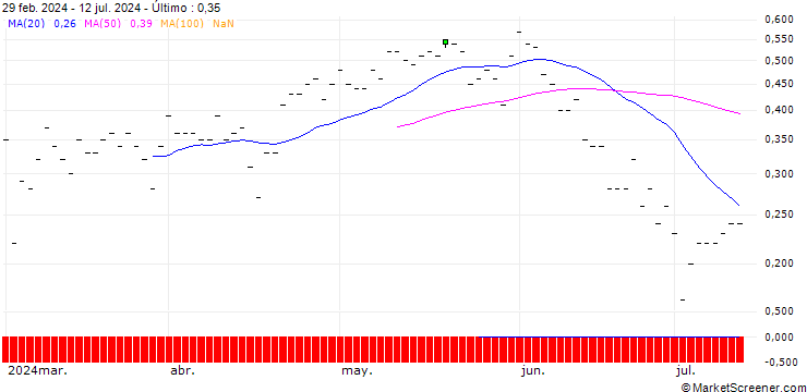 Gráfico JP MORGAN/CALL/DOMINION ENERGY/50/0.1/18.10.24