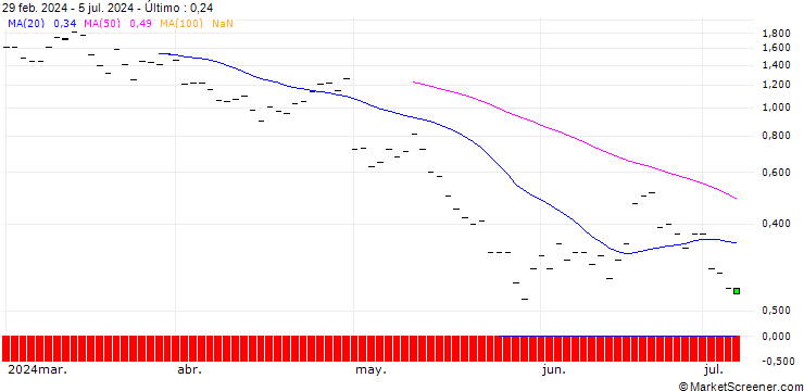 Gráfico JP MORGAN/CALL/CLOROX/150/0.1/18.10.24