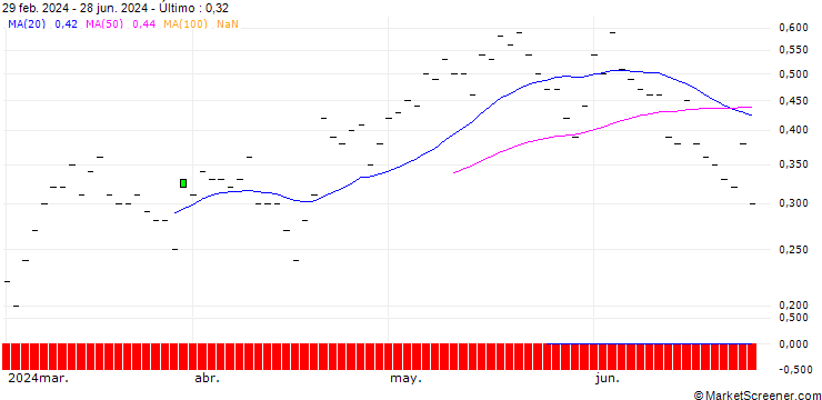Gráfico JP MORGAN/CALL/DUKE ENERGY/105/0.1/18.10.24