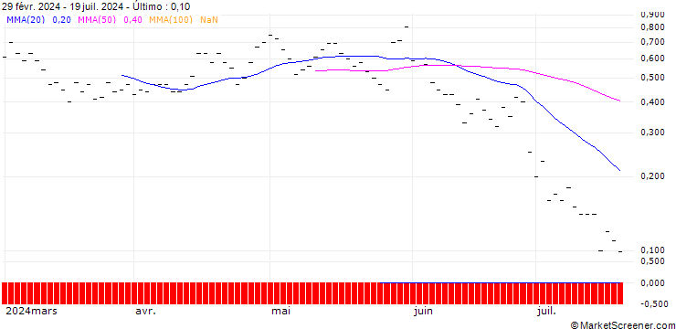 Gráfico JP MORGAN/PUT/CHECK POINT SOFTWARE TECH/150/0.1/18.10.24