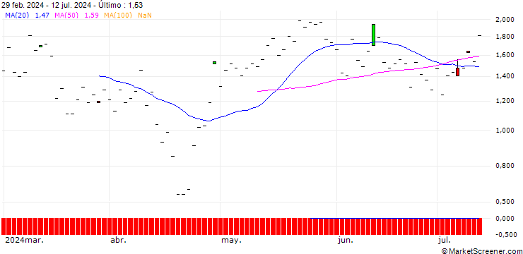 Gráfico JP MORGAN/CALL/NXP SEMICONDUCTORS NV/350/0.1/20.06.25