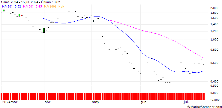 Gráfico JP MORGAN/PUT/CROCS/125/0.1/20.09.24