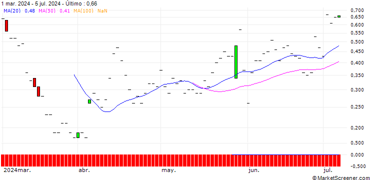 Gráfico JP MORGAN/PUT/ADVANCE AUTO PARTS/65/0.1/16.08.24