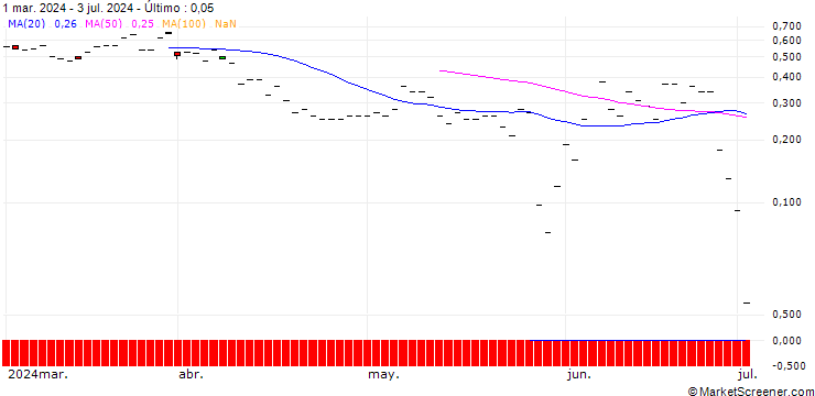 Gráfico JP MORGAN/CALL/ECOLAB/250/0.1/19.07.24