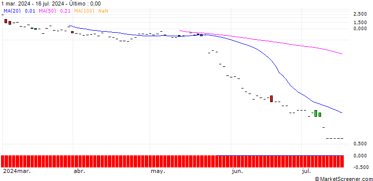 Gráfico JP MORGAN/CALL/SNOWFLAKE A/180/0.1/19.07.24