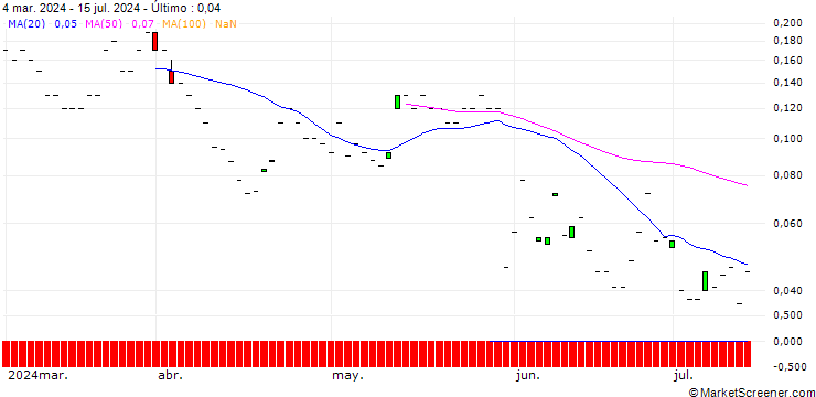 Gráfico JP MORGAN/CALL/KOHL`S CORP/57.5/0.1/19.12.25
