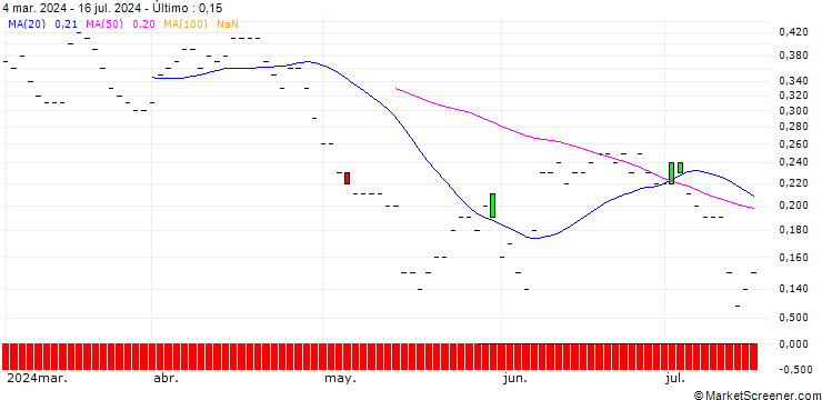 Gráfico DZ BANK/PUT/VONOVIA SE/26/0.1/21.03.25