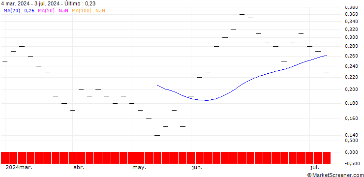 Gráfico ZKB/PUT/SIG GROUP/17/0.2/06.01.25