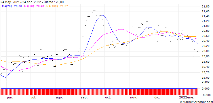 Gráfico Lyxor PEA Japon (TOPIX) UCITS ETF - Acc - EUR