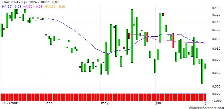 Gráfico CALL/MONSTER BEVERAGE/100/0.1/16.01.26