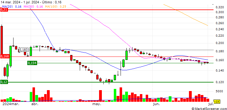 Gráfico Nam Cheong Limited