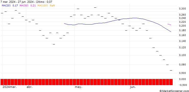 Gráfico UBS/CALL/DAETWYLER HOLDINGS/210.005/0.02/20.12.24