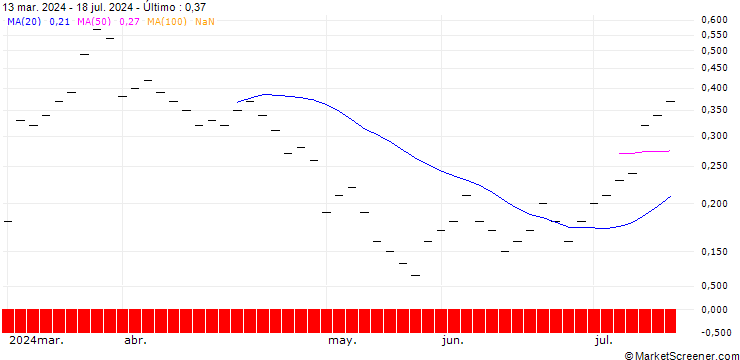 Gráfico ZKB/CALL/SWISSCOM N/500/0.01/27.09.24