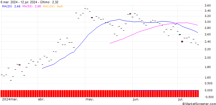 Gráfico DZ BANK/PUT/IBM/200/0.1/20.12.24