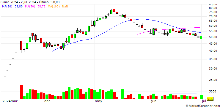 Gráfico Asiatic Laboratories Limited