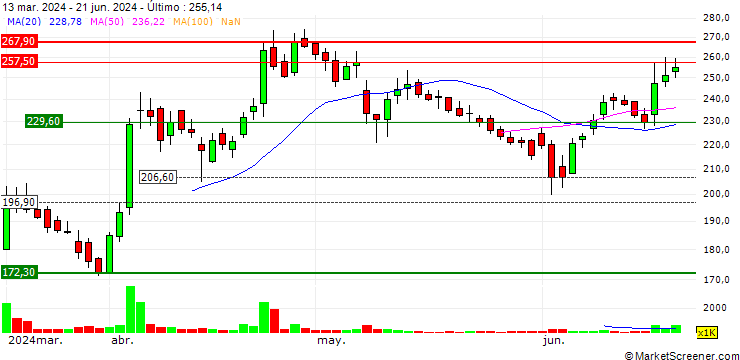 Gráfico J.G. Chemicals Limited