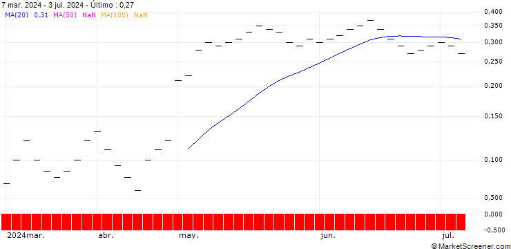 Gráfico ZKB/CALL/HENKEL AG VZ/80/0.04/06.01.25