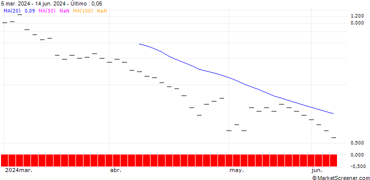 Gráfico UBS/CALL/ADVANCED MICRO DEVICES/240.002/0.05/20.09.24