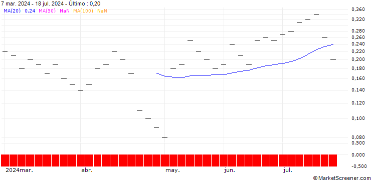 Gráfico UBS/CALL/YPSOMED N/420.001/0.01/20.12.24