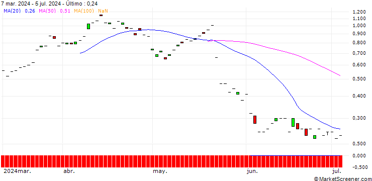 Gráfico MORGAN STANLEY PLC/CALL/SCHOELLER-BLECKMANN/39/0.1/20.09.24