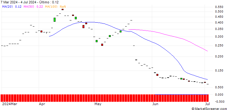 Gráfico MORGAN STANLEY PLC/CALL/SCHOELLER-BLECKMANN/47/0.1/20.09.24