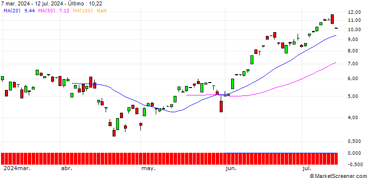 Gráfico SG/CALL/NASDAQ 100/23700/0.01/19.12.25