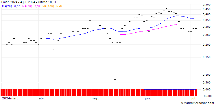 Gráfico PUT/CISCO SYSTEMS/50/0.1/19.07.24